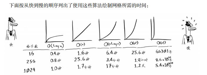 不同算法运行时间