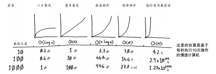 常见算法复杂度